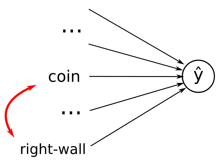 A simple synthetic example based on the reward model of the Coin Runner experiment simplified to a linear model with high-level features as inputs. The signals for the wall and the coin always happen together during training, thus being correlated and creating infinitely many optimal solutions during training even though there is only one that truly satisfies the intent of the developer.