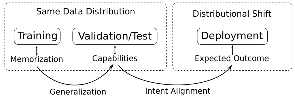 The learning procedure is based on in-training-distribution validation and testing but with an out-of-training-distribution deployment. While training performance could be achieved just by memorization, validation (on unseen data) requires the model to extract some structure from the data (generalization), resulting in capabilities. The main problem arises on how will the model perform in another data distribution, i.e., how does these capabilities generalize and whether they follow the intended behavior.