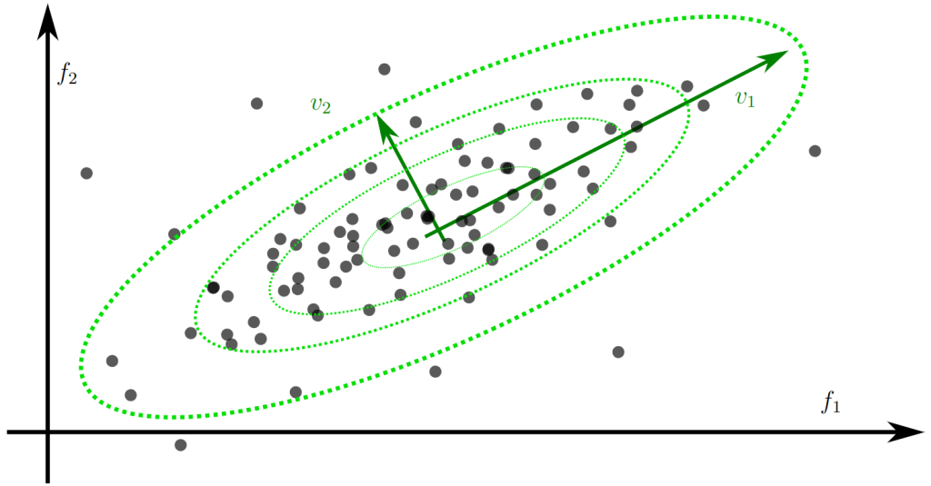 Illustration of the concept of Mahalanobis distance and the eigenvectors of the covariance matrix with a scatter plot of data points in a two-dimensional feature space (f1 and f2). The green dotted ellipses represent contours of equal Mahalanobis distance from the mean of the data, accounting for the covariance structure of the dataset. The vectors v1 and v2 are the eigenvectors of the covariance matrix, indicating the principal directions of maximum and lesser variance, respectively. These eigenvectors define the shape and orientation of the ellipses.