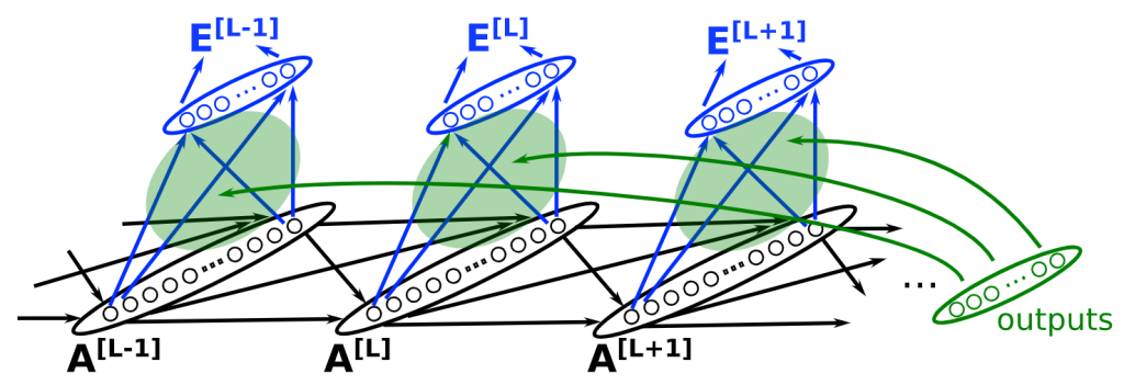 A feedback mechanism for the sub-Mahalanobis whose parameters also depend on the final output class calculated by the base network, enabling more capacity and giving more information to the Mahalanobis models.