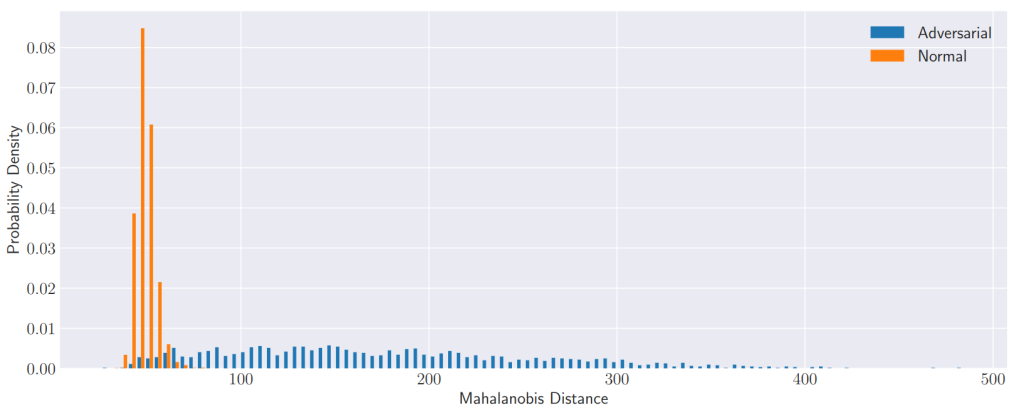 Distribution for the Mahalanobis distance metric in the test examples of the CIFAR-10 dataset (yellow) and adversarial samples (blue) for the penultimate layer of the EfficientNetV2 model.