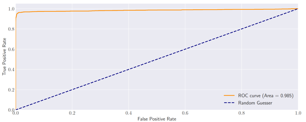 Receiver Operating Characteristic curve for the simple Mahalanobis detection method for PGD adversarial attacks in the EfficientNetV2 model fine-tuned on CIFAR-10.