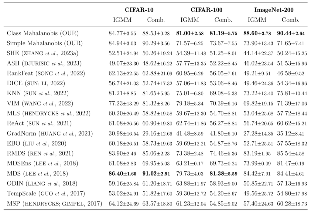 Comparison of the AUROC shown in percentage values for the adversarial attack identification problem in the CIFAR-10, CIFAR-100, and the ImageNet-200 datasets using the IGMM method and the FGSM, PGD, and iterative methods whose mean AUROC was combined in the Comb. column. The mean AUROC and the standard deviation are calculated from 3 different instances of models with the same architecture. The best metrics are displayed in bold.