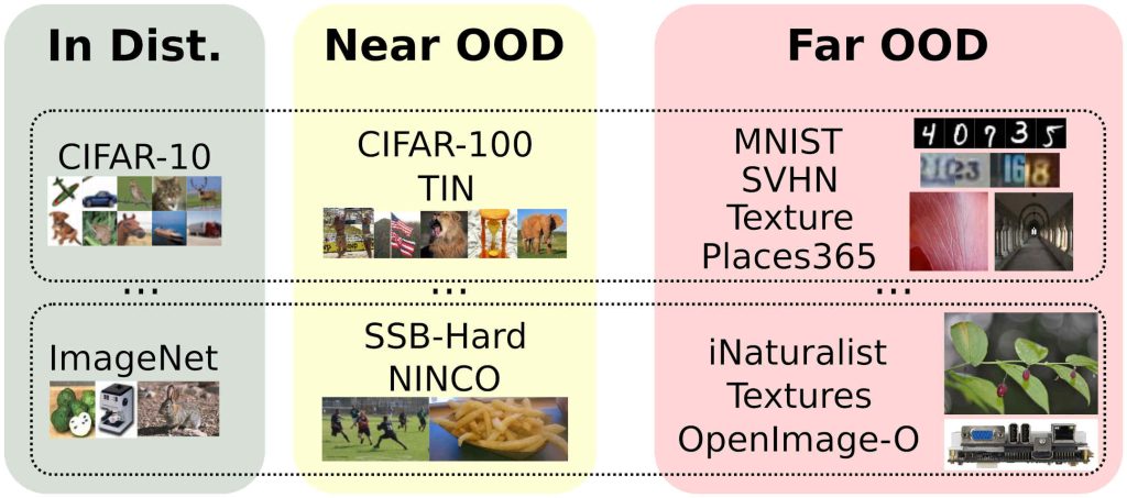 Detailed view of the datasets that compose the OpenOOD Benchmark with the In-Distribution data consisting of CIFAR-10, CIFAR-100, and ImageNet-200.